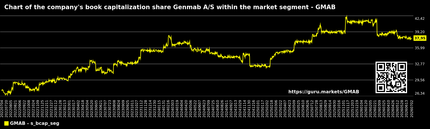 Chart of the company's book capitalization share Genmab A/S within the market segment - GMAB